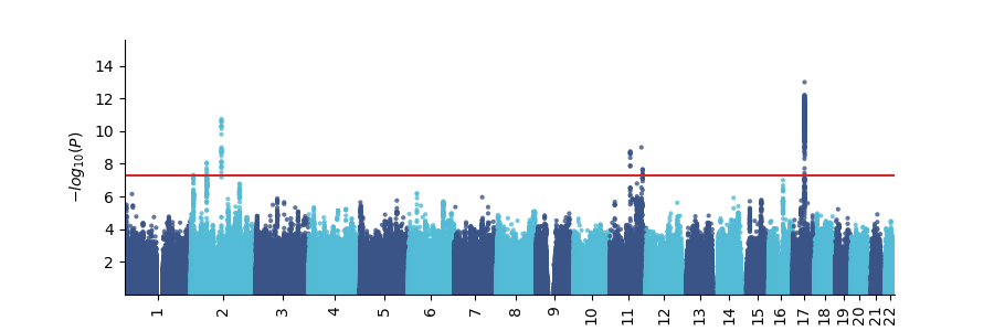 Long vs Normal Manhattan plot