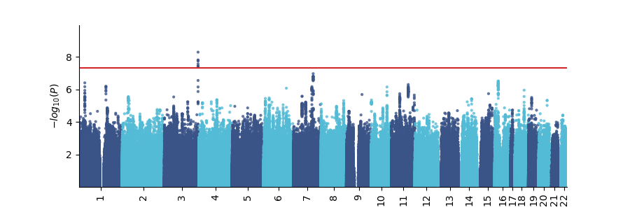 Short vs Normal Manhattan plot
