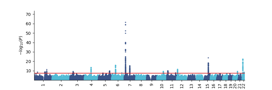 Tea intake Manhattan plot